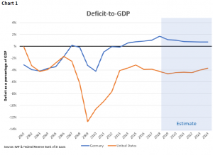 Deficit to GDP Chart Germany vs United States Since 2001