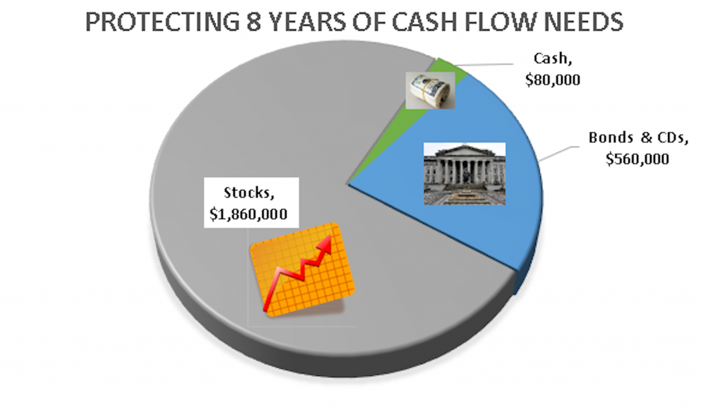 Sample Retirement Cash Flow Pie Chart
