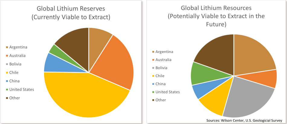 Global Lithium Reserves and Resources