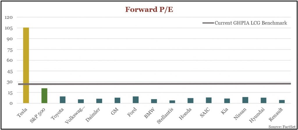 Chart 1: Forward P/E