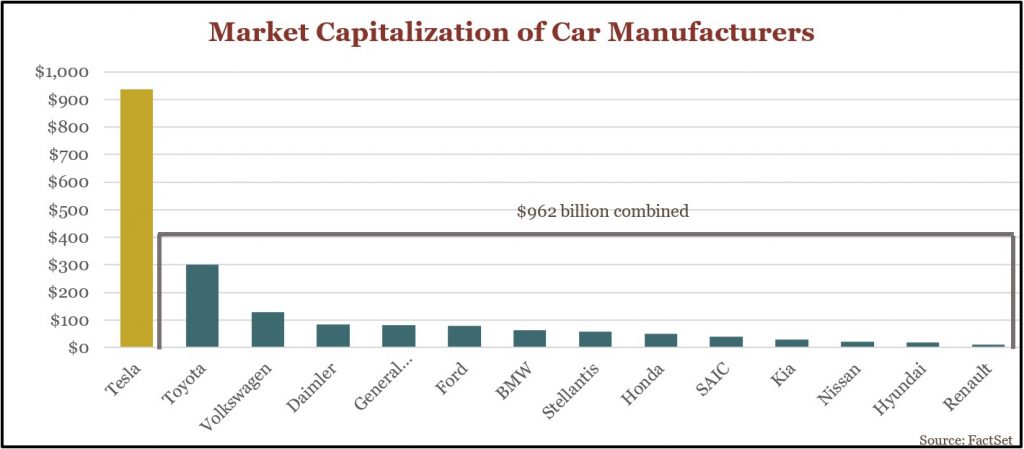Chart 2: Market Capitalization of Carm Manufacturers