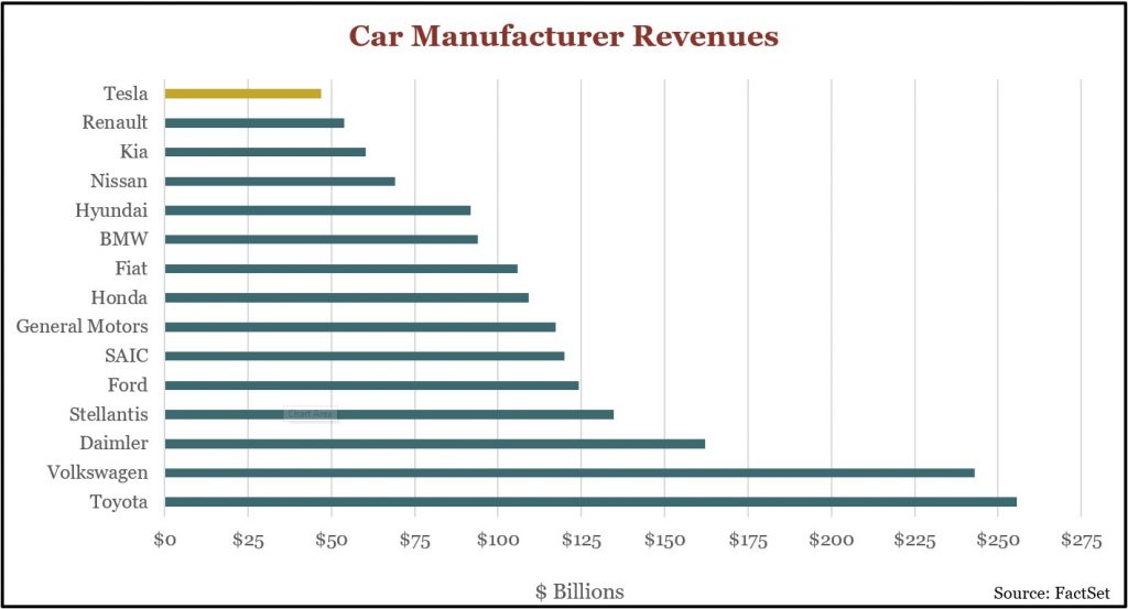 Chart 3: Car Manufacturer Revenues