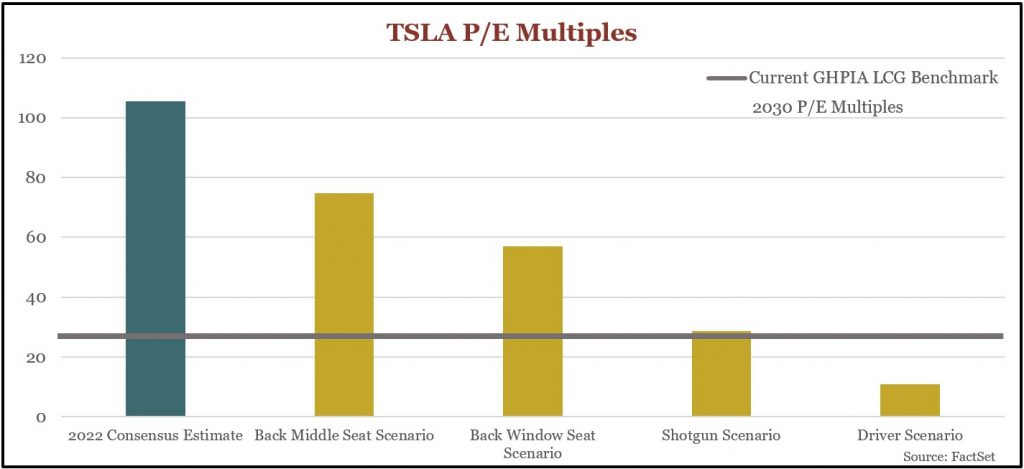 Chart 5: Tesla P/E Multiples