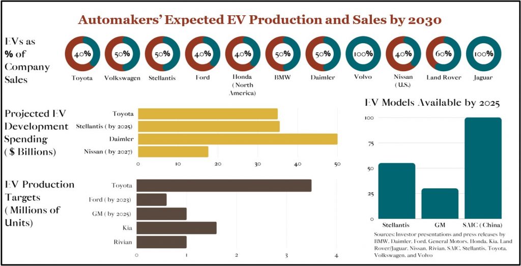 Chart 6: Automakers' Expected EV Production and Sales by 2030
