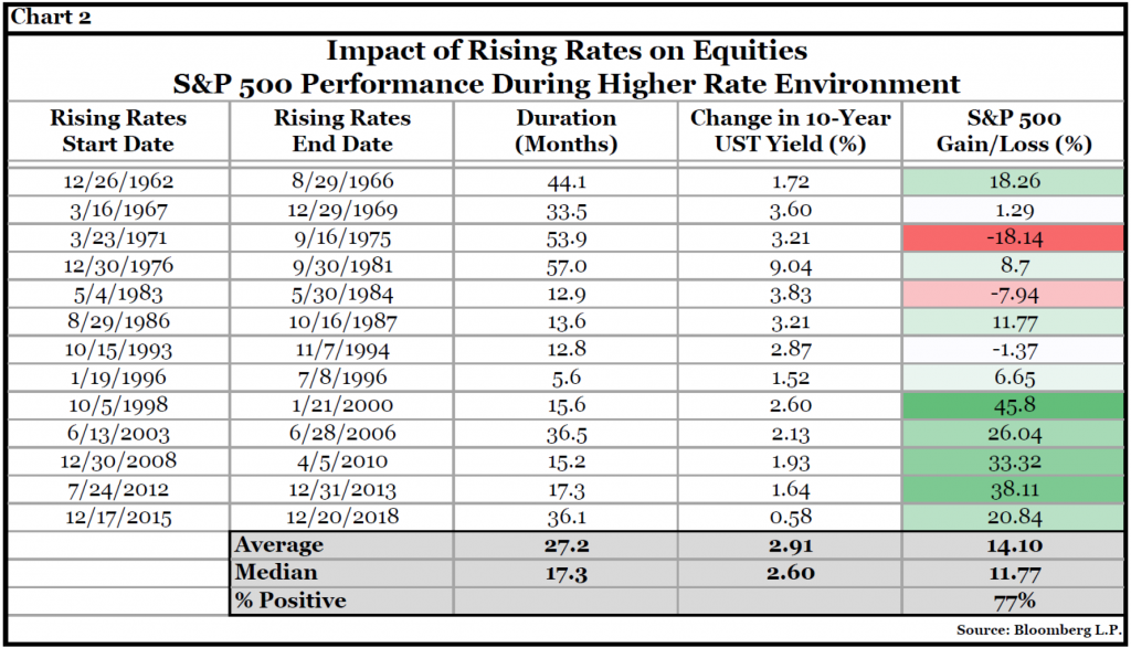 Impact of Rising Rates on Equities - S&P 500 Performance During Higher Rate Environment