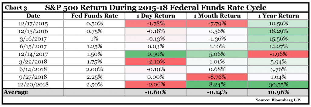 Table: S&P 500 Return During 2015-18 Federal Funds Rate Cycle