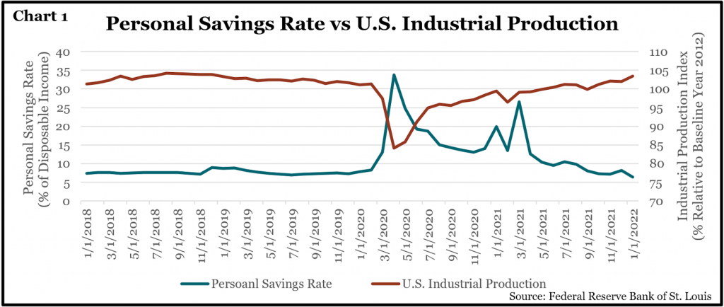 Personal Savings Rate vs US Industrial Production