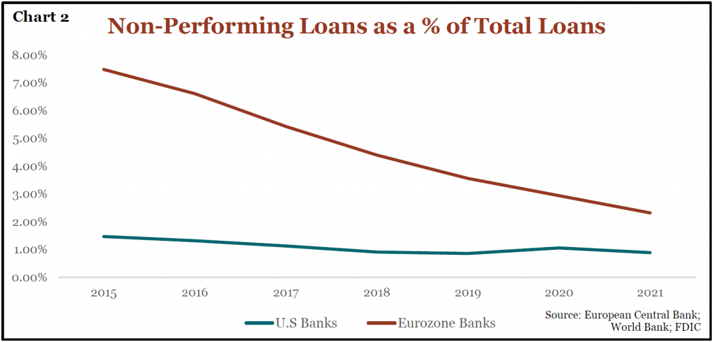 NOn-Performing Loans as a % of Total Loans