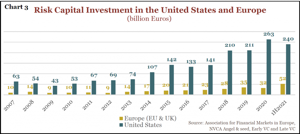 Risk Capital Investment in the United States and Europe