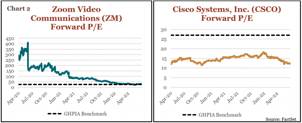 Chart comparing forward price to earnings ratios of Zoom and Cisco, from April 2020 to April 2022