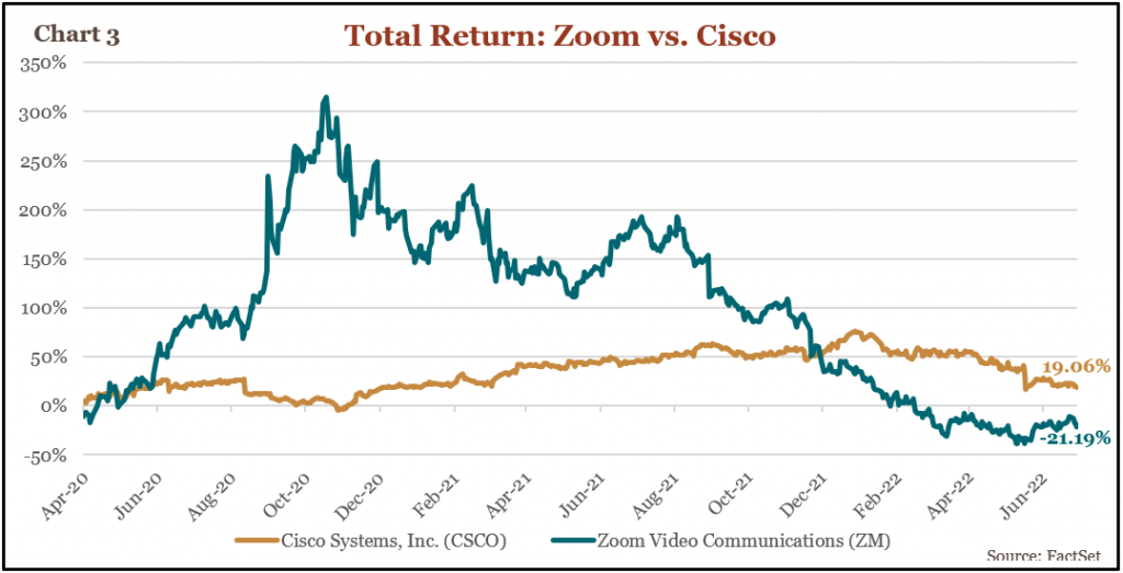 Chart - Total Return: Zoom vs. Cisco