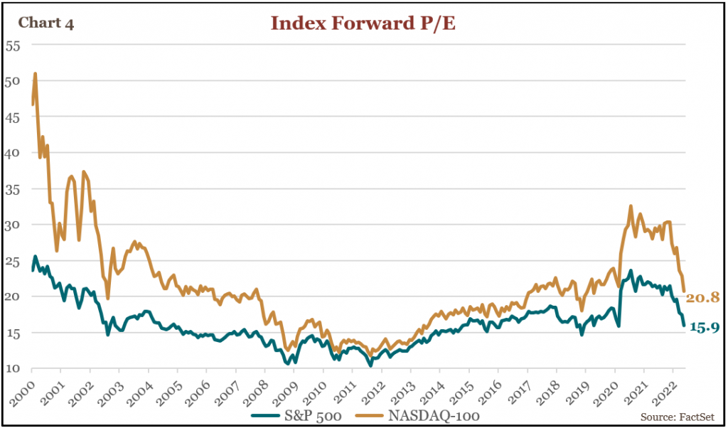 Chart: Index Forward price to earnings ratios, for S&P 500 and NASDAQ 100 indices