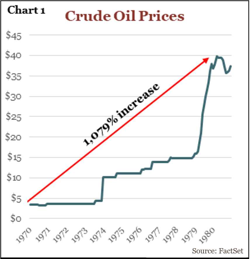 Chart tracing rising crude oil prices in the 1970s