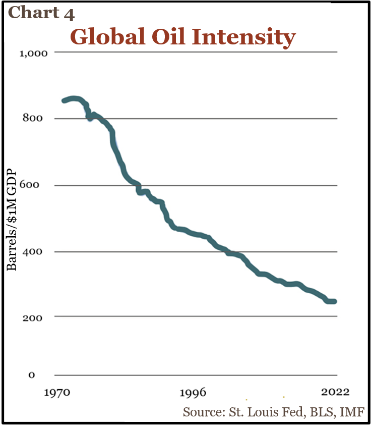 Chart showing decrease of Global Oil Intensity, 1970-2022