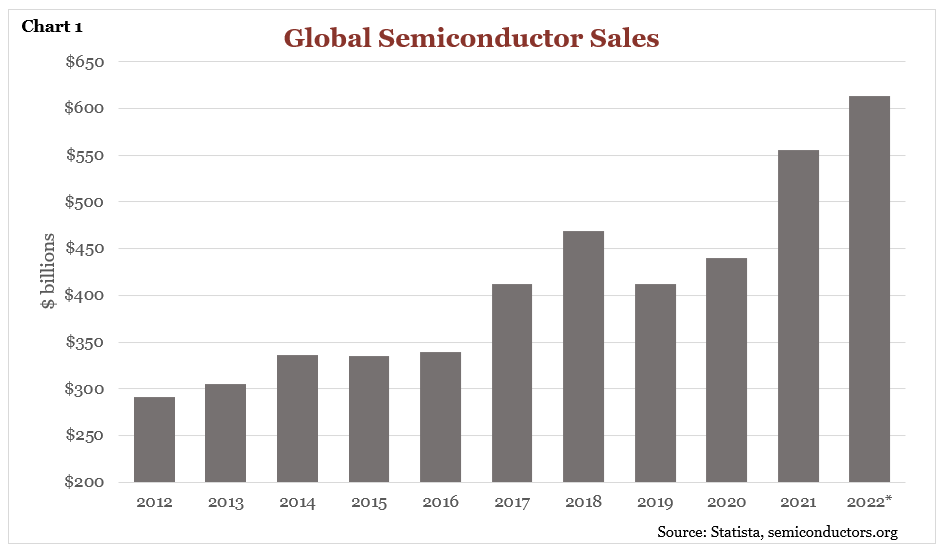 Chart showing global semiconductor sales from 2012 to 2022