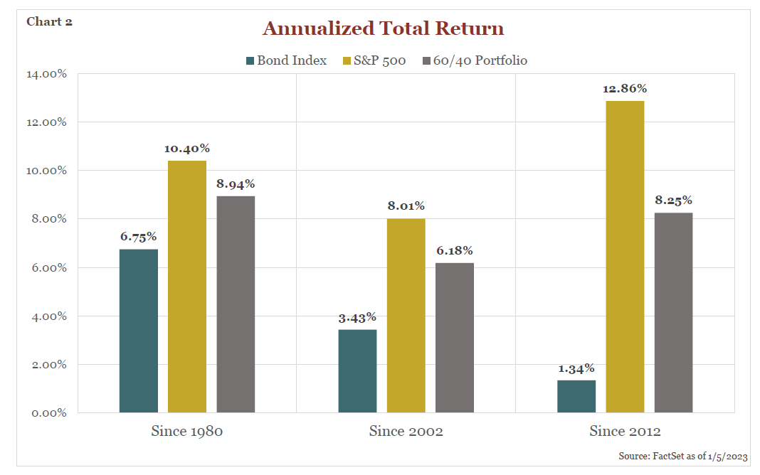Chart- Annualized Total Returns of a Bond Index, the S&P 500, and a 60/40 Portfolio 