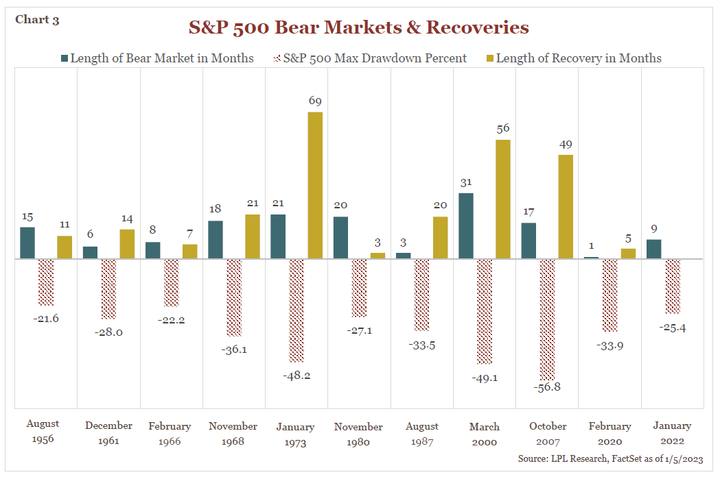 Chart- S&P 500 Bear Markets and Recoveries