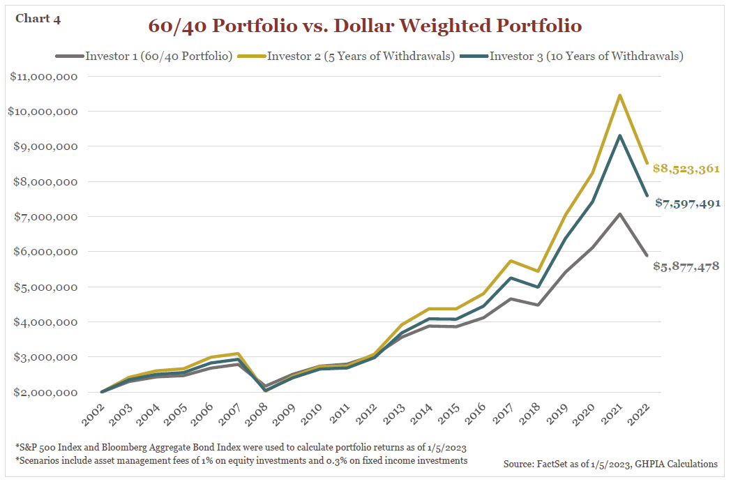 Chart- Comparison of 60/40 Portfolios and Dollar Weighted Portfolios 