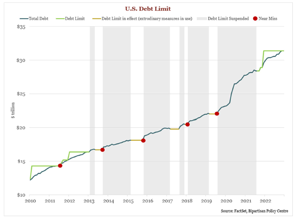 Graph- U.S. Debt Limit 2010-2022