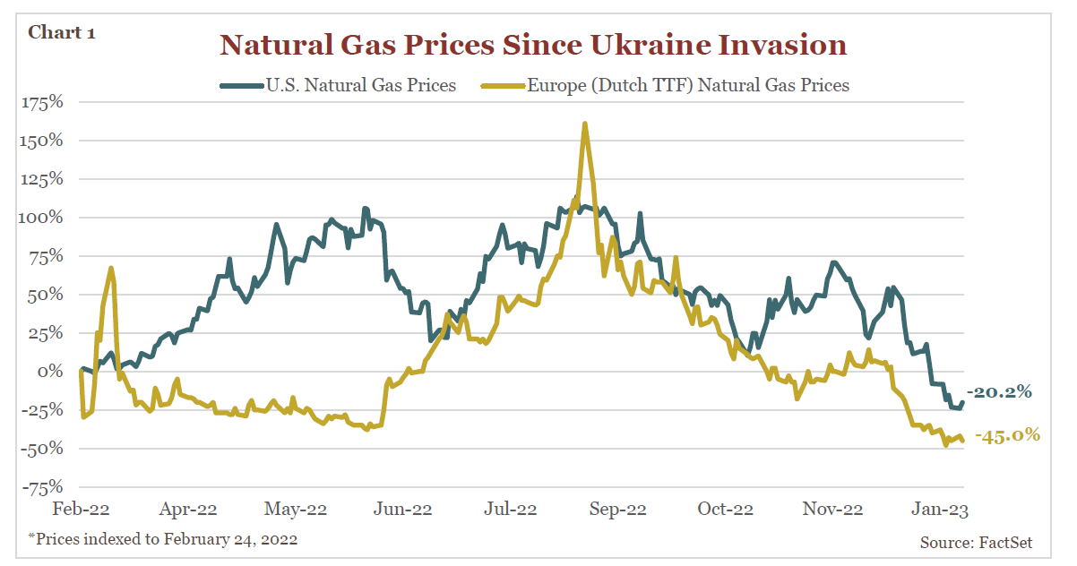 Chart of Natural Gas Prices Since Ukraine Invasion 