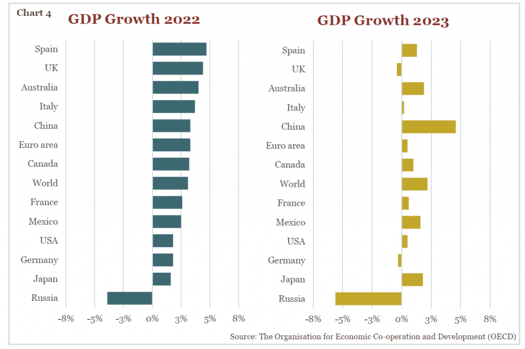 Chart comparing GDP Growth in 2022 and 2023
