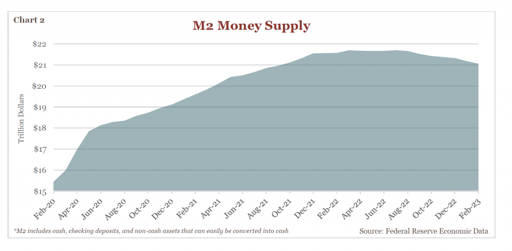 Chart - M2 Money Supply 2020-2023