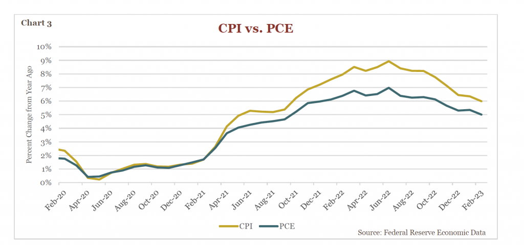 Chart - CPI vs PCE 2020-2023