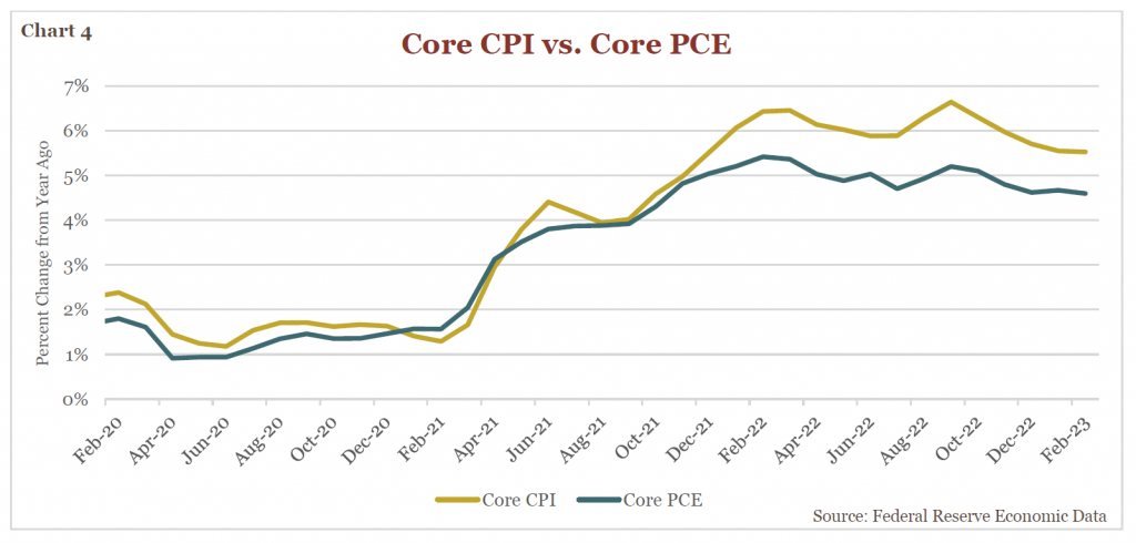 Chart - Core CPI vs Core PCE 2020-2023