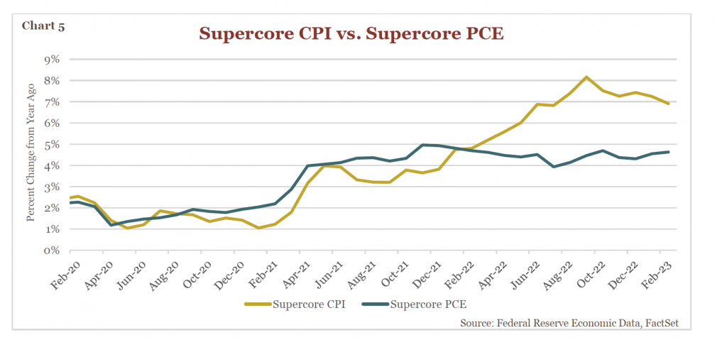 Chart - Supercore CPI vs Supercore PCE 2020-2023