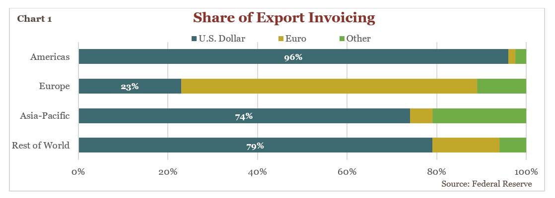 Chart showing Share of Export Invoicing 