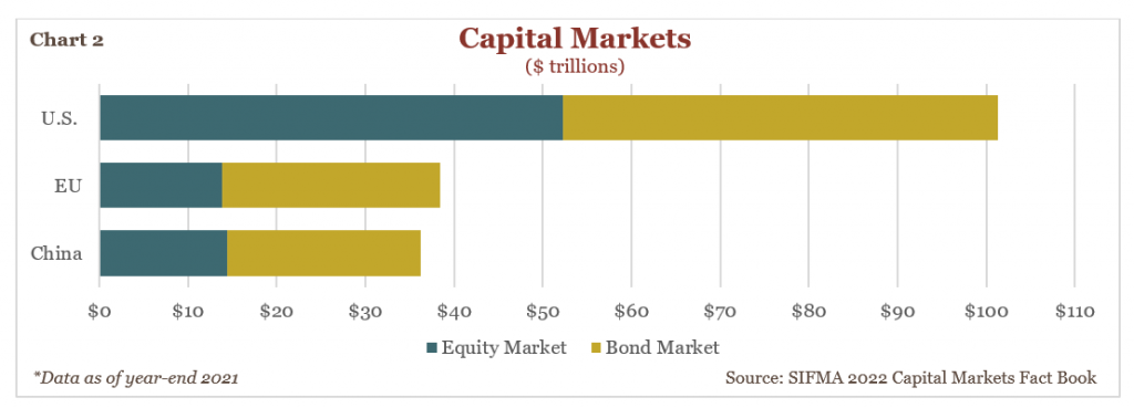 Chart showing Capital Markets 