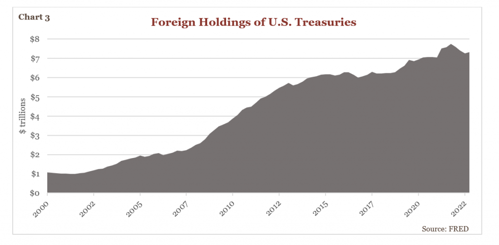 Chart showing Foreign Holdings of U.S. Treasuries from 2000-2022