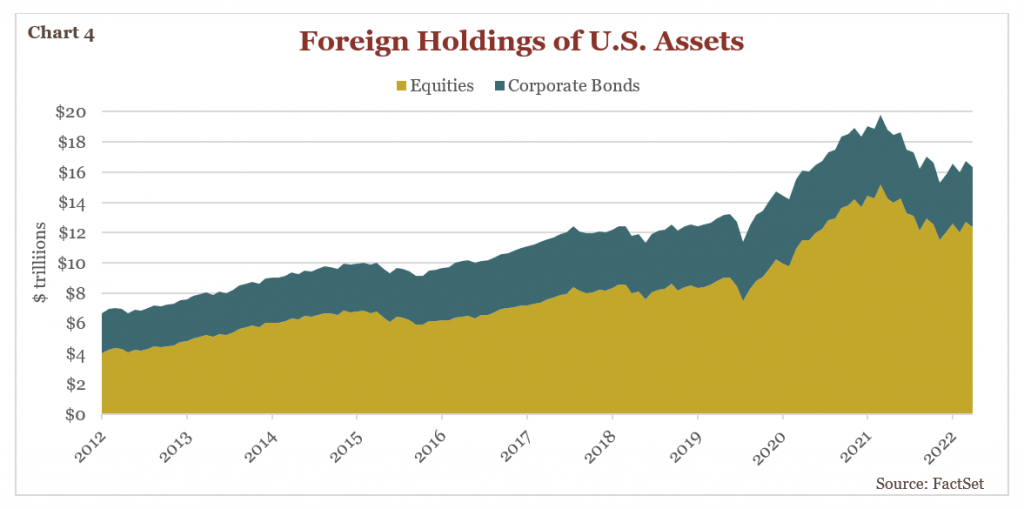 Chart showing Foreign Holdings of U.S. Assets from 2012-2022