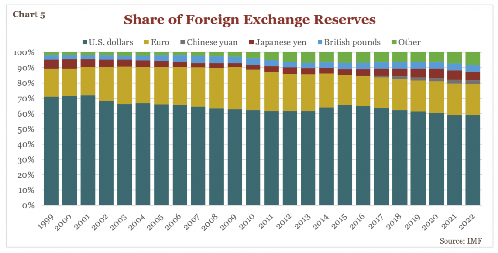 Chart showing Share of Foreign Exchange Reserves from 1999-2022