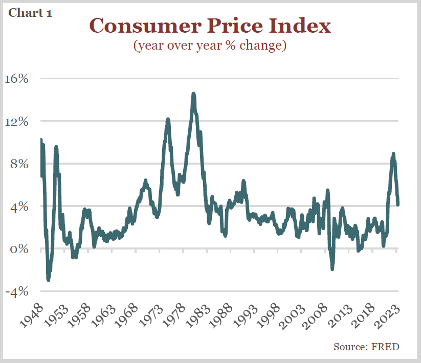 Chart- Year over Year Percent Change in Consumer Price Index (CPI) from 1948-2023