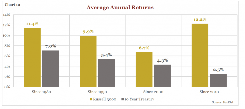 Chart- Average Annual Returns: Russell 3000 vs 10 Year Treasury 
