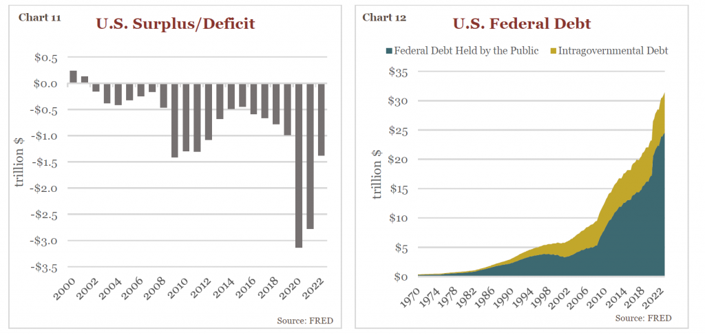 Chart- U.S. Surplus/ Deficit from 2000-2022
Chart- U.S. Federal Debt: Federal Debt Held by the Public vs Intergovernmental Debt from 1970-2022