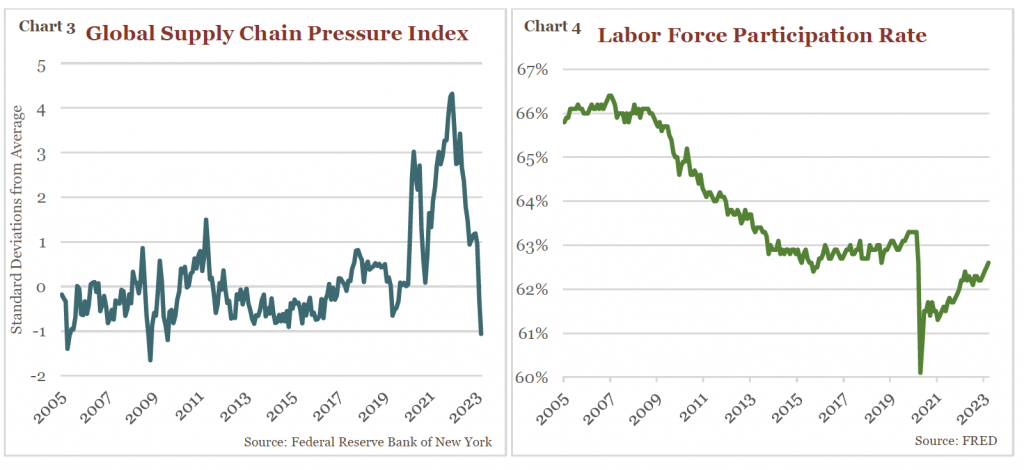 Chart- Global Supply Chain Pressure Index 2005-2023
Chart- Labor Force Participation Rate 2005-2023