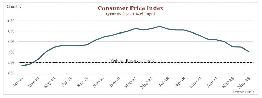 Chart- Consumer Price Index January 2021- May 2023