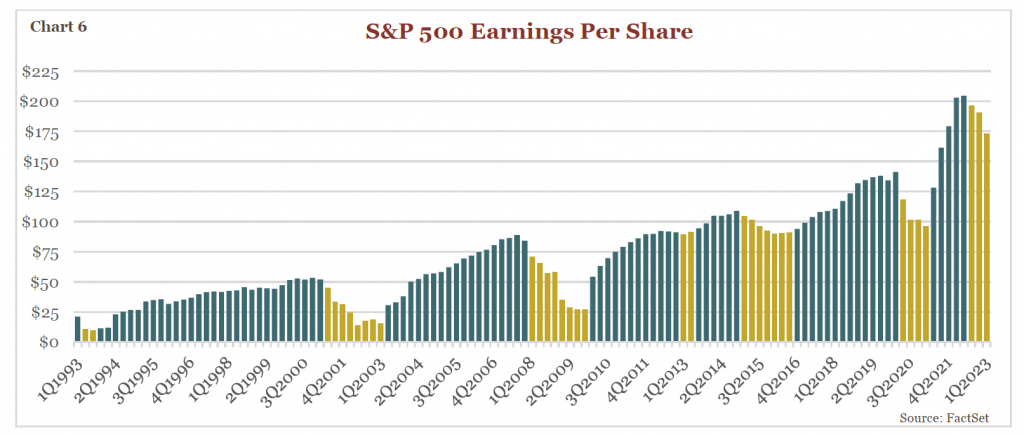 Chart- S&P 500 Earnings Per Share 1Q1993- 1Q2023