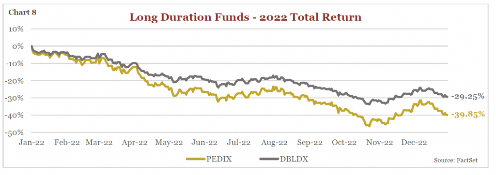 Chart- Long Duration Funds - 2022 Total Returns 
