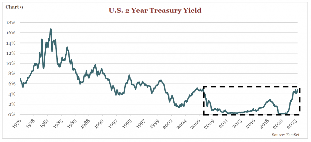 Chart- U.S. 2 Year Treasury Yield from 1976- 2023