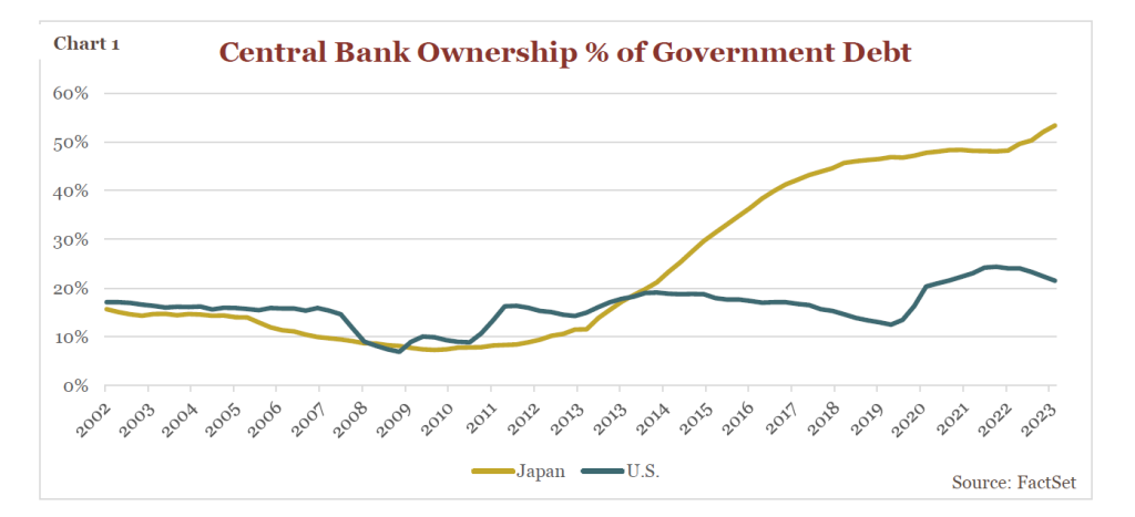 Chart showing Central Bank Ownership % of Government Debt