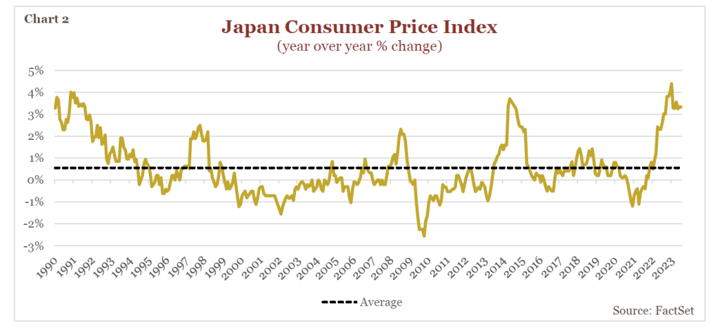 Chart showing Japan Consumer Price Index since 1990