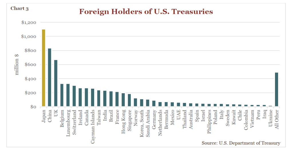 Chart showing Foreign Holders of US Treasuries