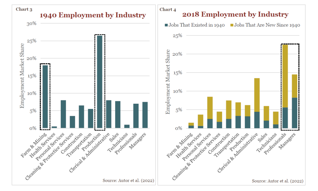 Chart 3 showing Employment by Industry in 1940
Chart 4 showing Employment by Industry in 2018