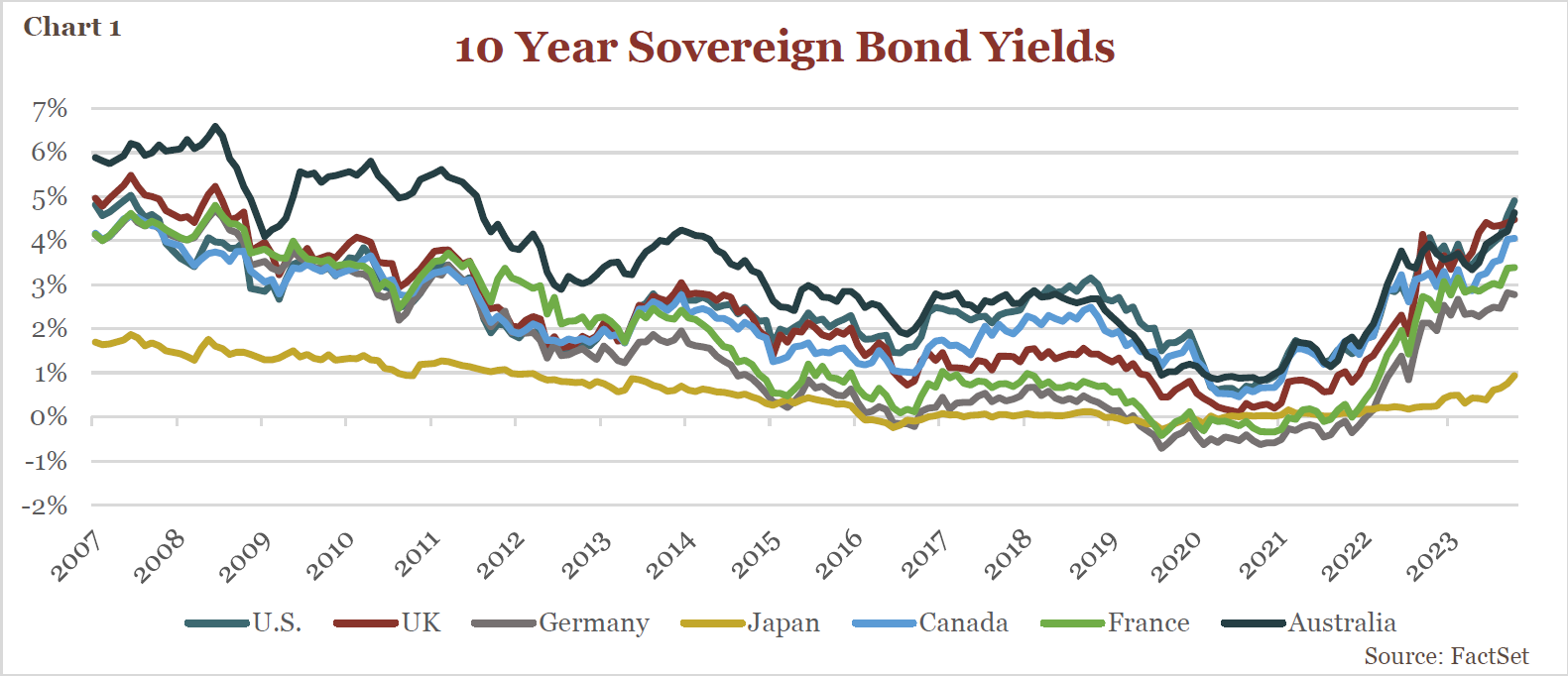 10 Year Sovereign Bond Yields