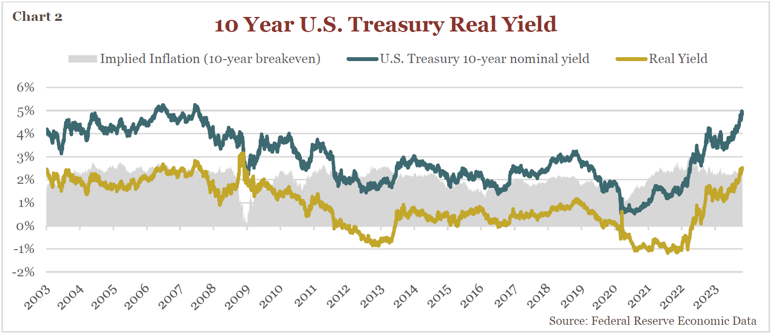 10 year U.S. Treasury Real Yield