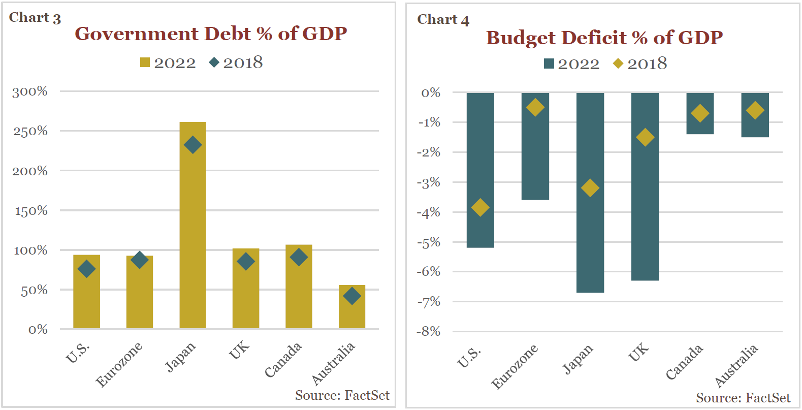 Government Debt % of GDP and Budget Deficit % of GDP