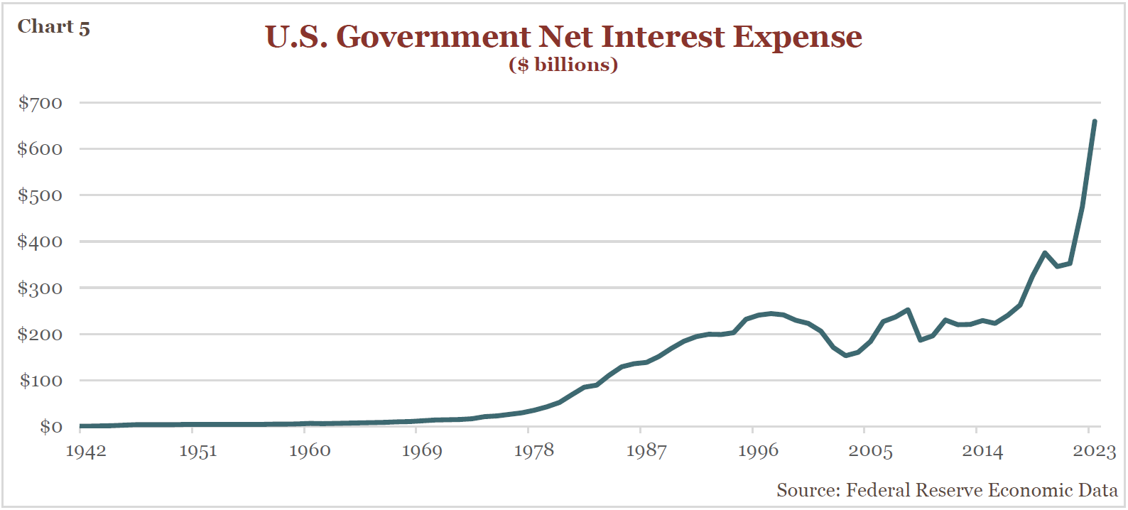 U.S. Government Net Interest Expense